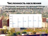 Численность населения. Изменение численности населения города по данным всесоюзных и всероссийских переписей: