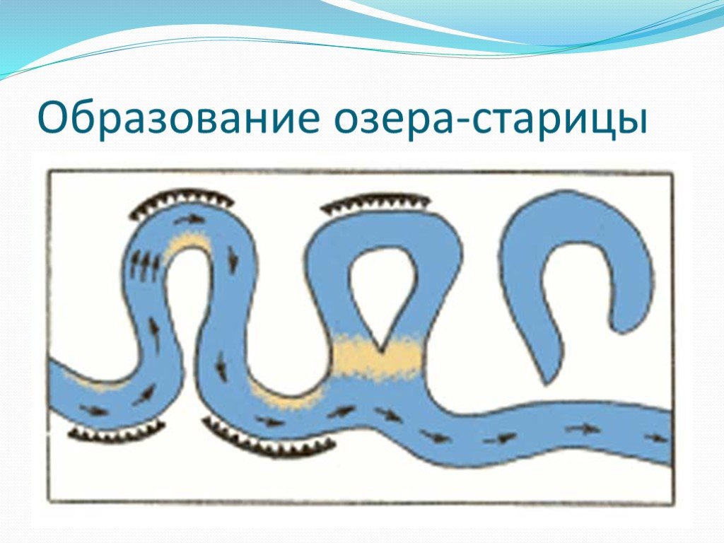 Как образуются озера. Старица реки схема образования. Схема образования озер стариц. Озеро Старица схема. Образование старицы озера.