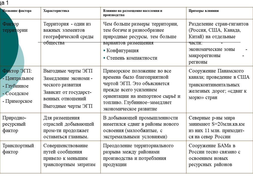Сравнение 2 экономических районов. Таблица основные факторы размещения производства в мире таблица. Факторы размещения отраслей промышленности России таблица. Факторы размещения таблица. Влияние факторов размещения на отрасли.