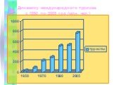 Динамику международного туризма с 1950 по 2005 год (млн. чел.)
