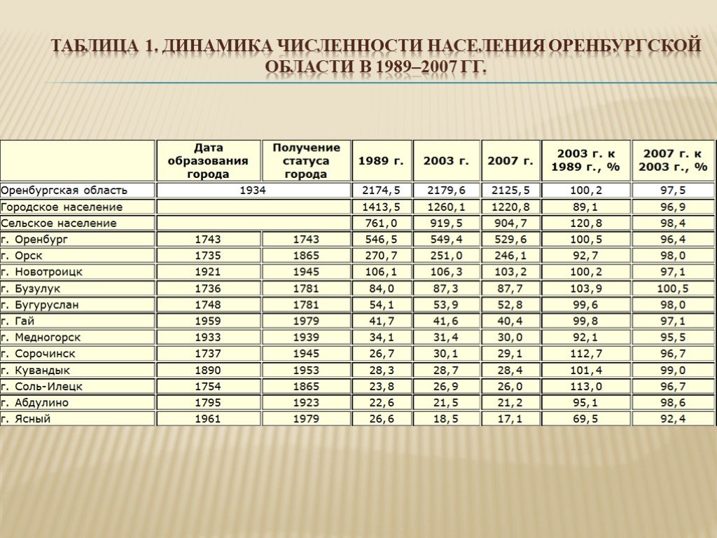 Сайт статистики оренбургской области