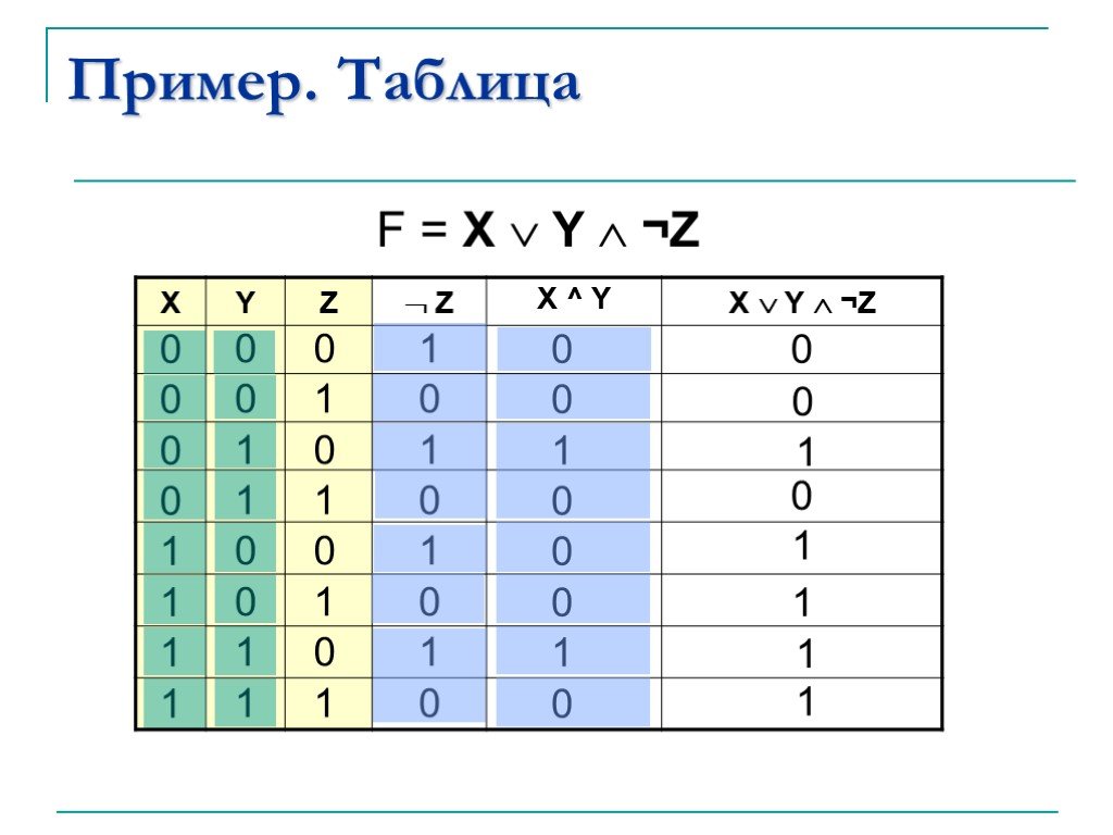 Y 1 x информатика. (X->Y)^(Y->Z) Информатика. Логическая функция x → (y ∧ z. Что такое z x y в информатике. Задание по информатике x y z не.