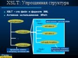 XSLT: Упрощенная структура. xsl:stylesheet xsl:template xsl:value-of xsl:apply-templates   …. XSLT – это файл в формате XML Активное использование XPath. …. Применить шаблон к элементу исходного XML. Напечатать значение XPath. Применить шаблоны к другим элементам