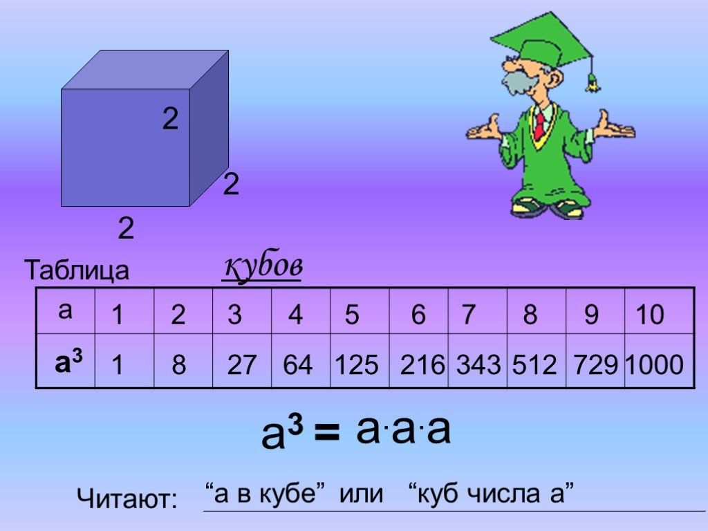Куб математика 4 класс. Таблица кубов. Таблица квадратов и кубов. Куб числа. Таблиц акуббов.