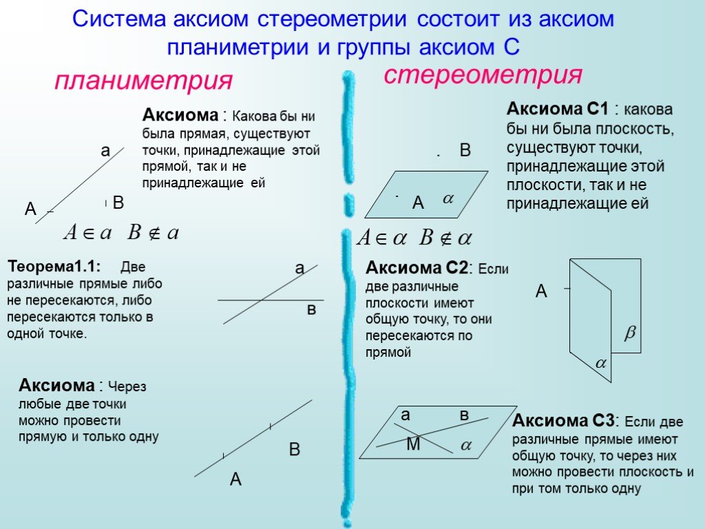 Аксиом групп. Аксиомы планиметрии и стереометрии. Система аксиом стереометрии состоит из аксиом. Аксиомы стереометрии связь их с аксиомами планиметрии. Что такое Аксиомы теоремы планиметрии и стереометрии.