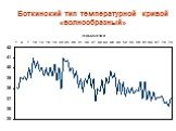 Боткинский тип температурной кривой «волнообразный»