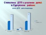 Статистика ДТП с участием детей в Сургутском районе. всего ДТП дети-пешеходы