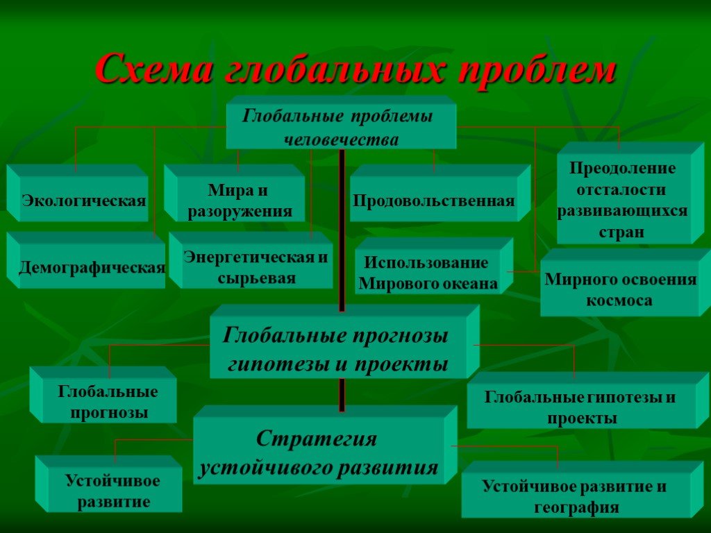 Нарисуйте схему раскрывающую взаимосвязь экологической проблемы с другими глобальными проблемами