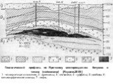 Геологический профиль по Ярегскому месторождению битумов и титана (лейкоксена) [Якуцени,2005] 1 - четвертичные отложения, 2 - аргиллиты, 3 - песчаники, 4 - туффиты, 5 -диабазы, 6 - метаморфические сланцы, 7 - нефть.