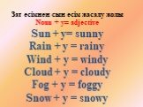 Зат есімнен сын есім жасалу жолы Noun + y= adjective Sun + y= sunny Rain + y = rainy Wind + y = windy Cloud + y = cloudy Fog + y = foggy Snow + y = snowy