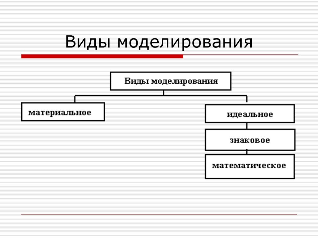 Какие существуют виды моделирования