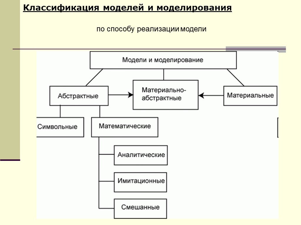 Модели и моделирование. Классификация моделей по способу реализации. Модели и моделирование. Классификация моделей.. Классификация моделей и методов моделирования. Схема классификации моделей.