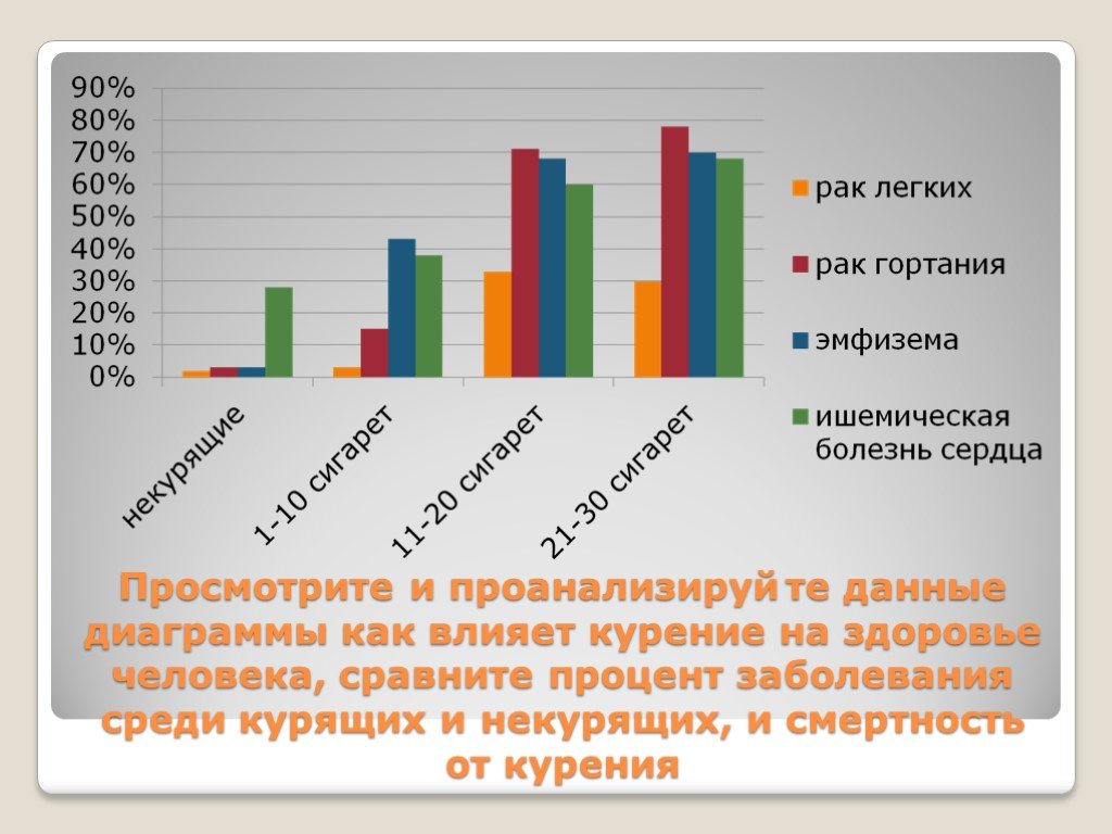 Диаграмма 7 класс. Статистика заболеваний у курильщиков. Заболевания от курения диаграмма. Курение статистика заболеваний. Статистика заболеваний вызванных курением.