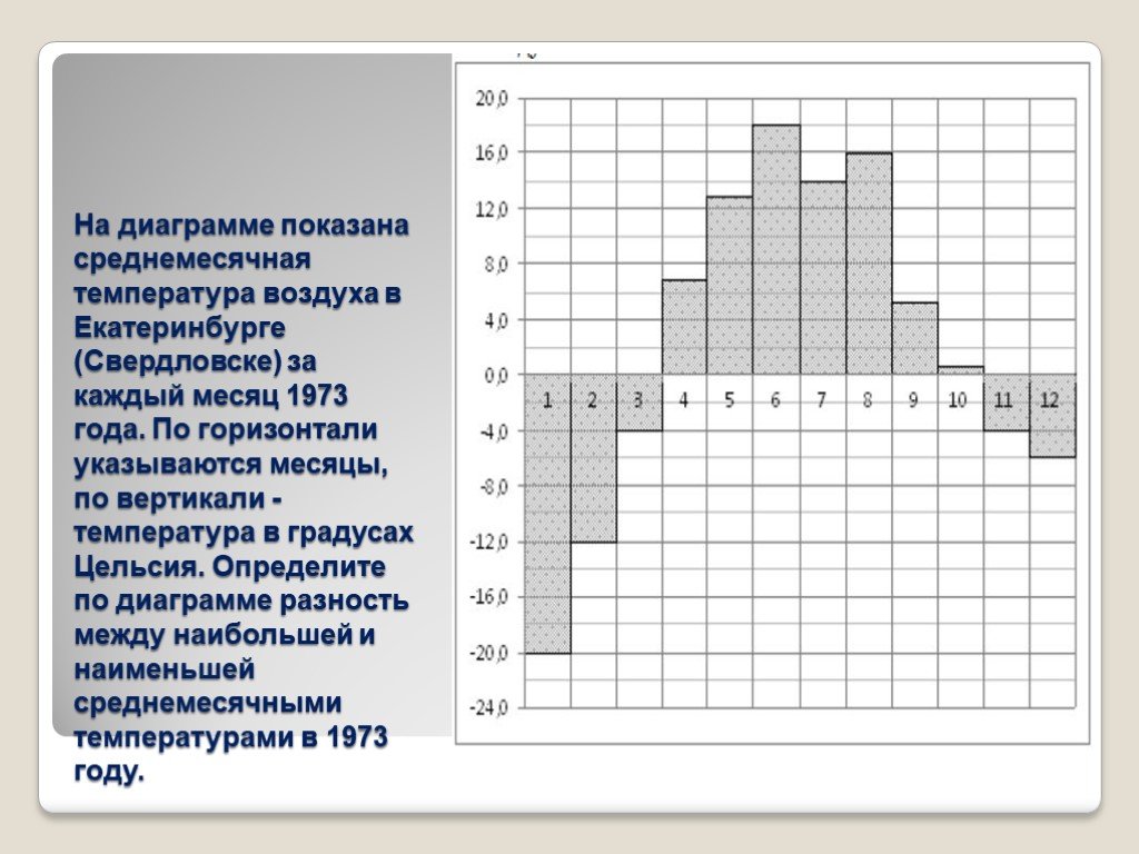 На диаграмме показана среднемесячная температура в екатеринбурге 1973