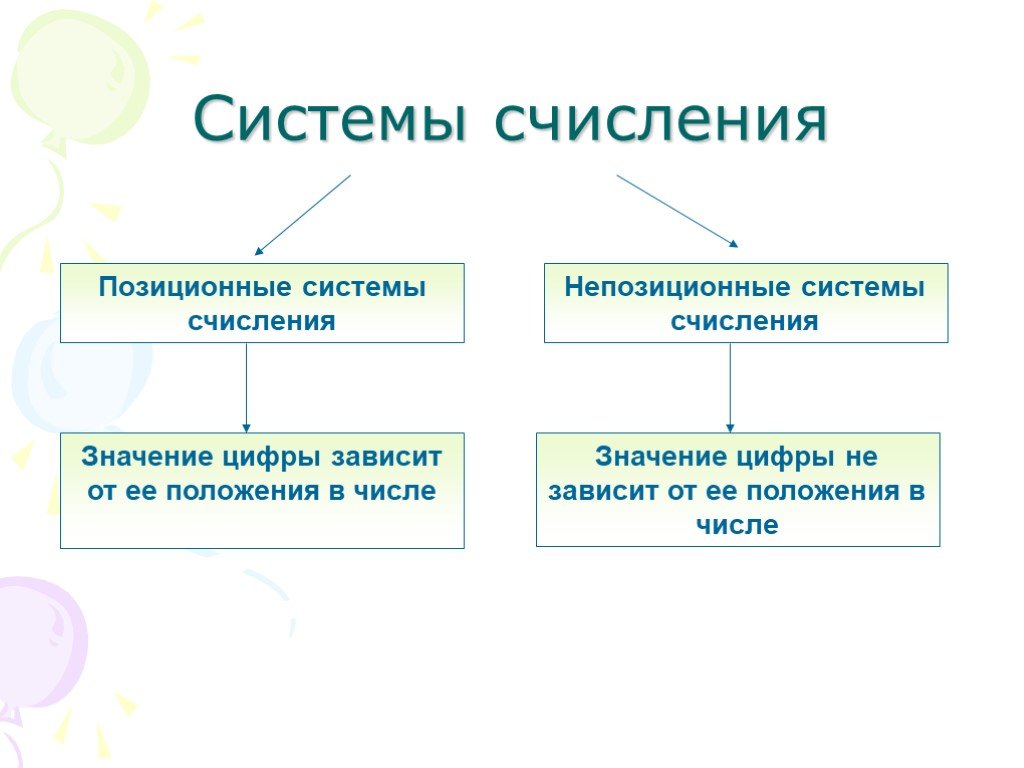 Все системы счисления делятся на две группы