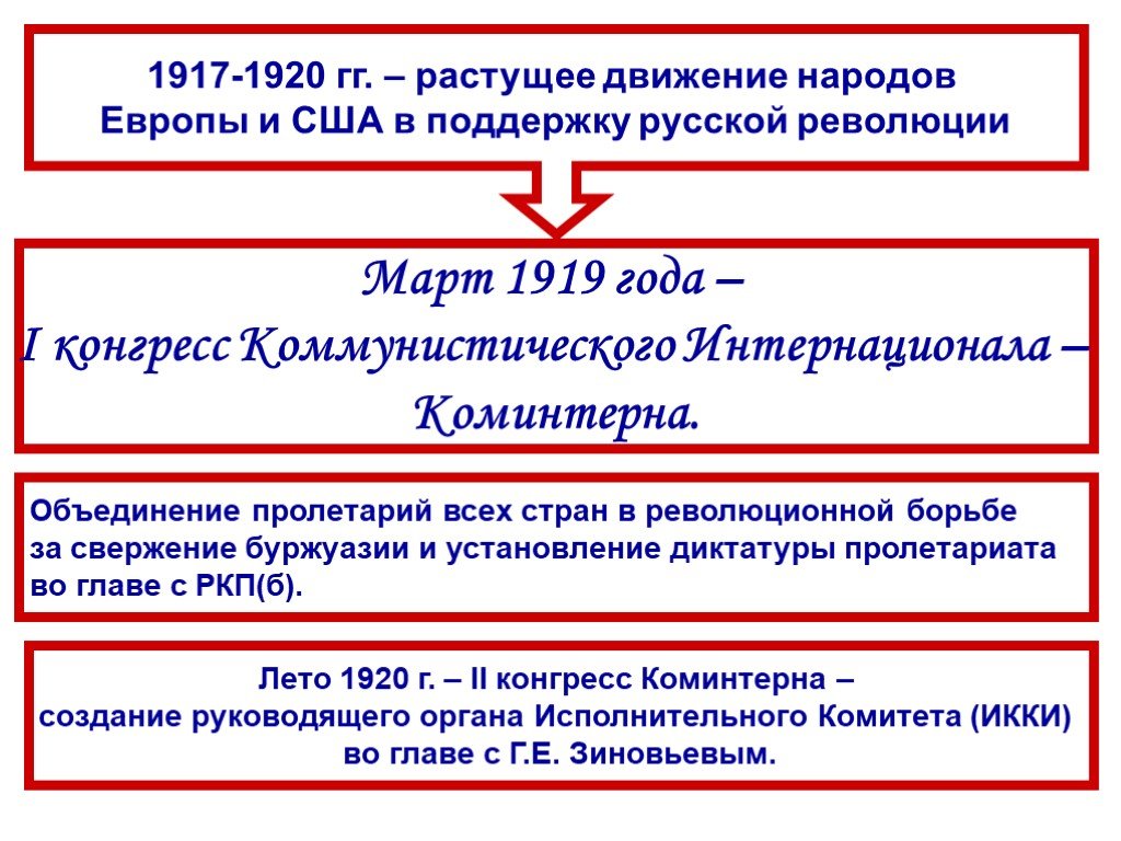 Цели внешней политики ссср в 1920 е. Внешняя политика СССР В 1920-Е. Внешняя политика Советской России в 1920-е годы. Внешняя политика США В 1920-Е годы. Политика США В 1920-Е годы таблица.