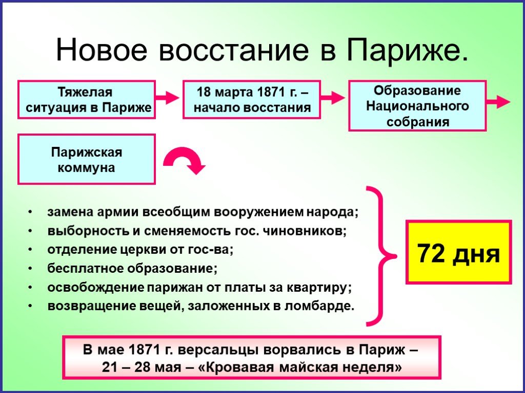 Презентация по истории 8 класс война изменившая карту европы парижская коммуна