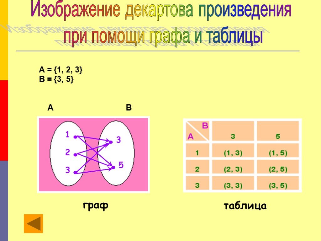 C d k 3 2 1. Декартово произведение множеств Граф. Элементы декартова произведения множеств. Задачи на декартово произведение множеств. Декартово произведение множеств с помощью графов.