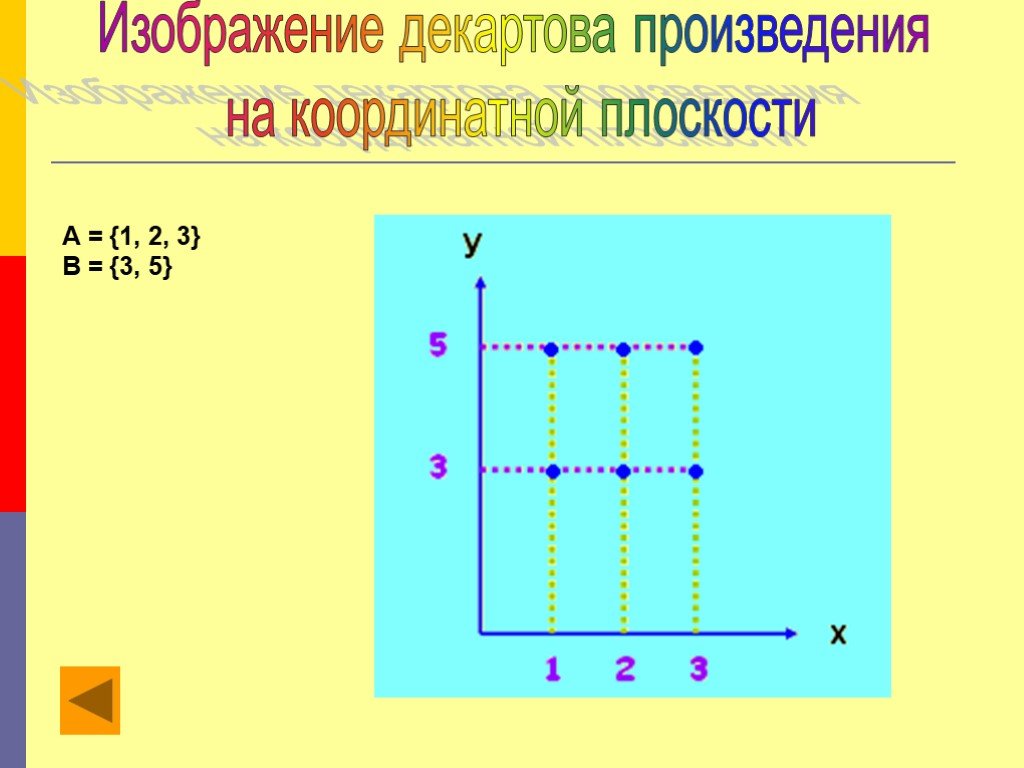 Изобразите у 1 2x 3. Декартово произведение множеств на координатной плоскости. Изобразить декартово произведение. Декартово произведение изобразить на плоскости. Изобразить на плоскости декартово произведение множества.