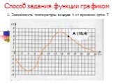 Способ задания функции графиком. 1. Зависимость температуры воздуха t от времени суток Т. А (16;4)