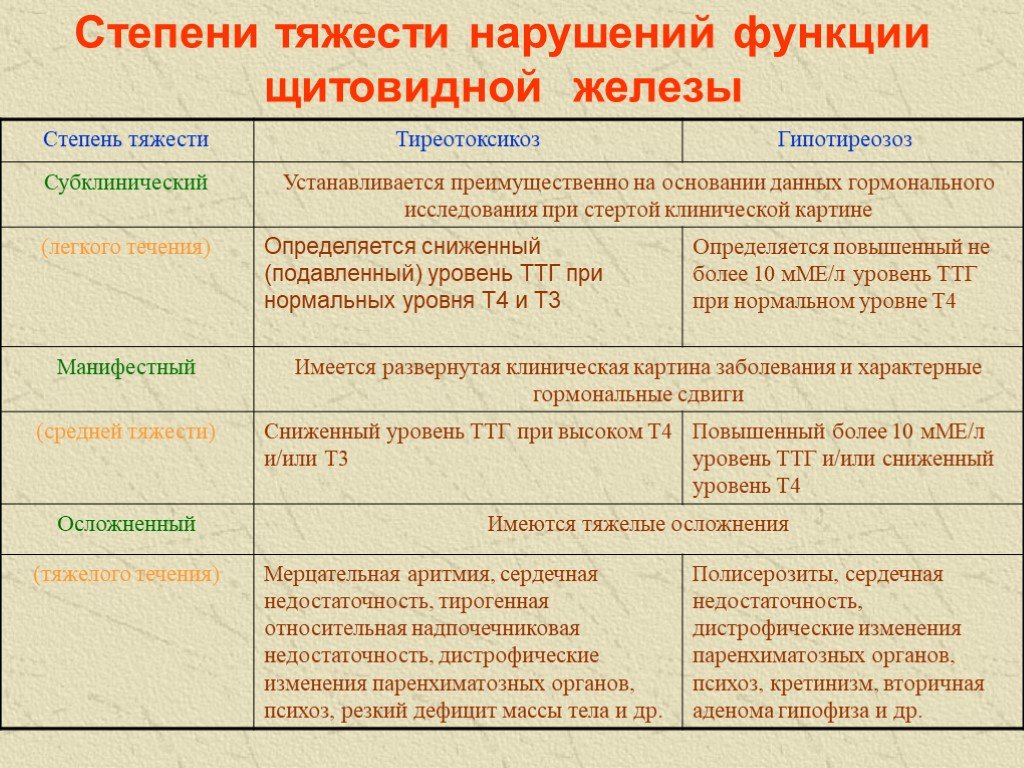 Посмотрите на рисунок 73 нарушение функции гипофиза и рисунок 74 нарушение функции щитовидной железы