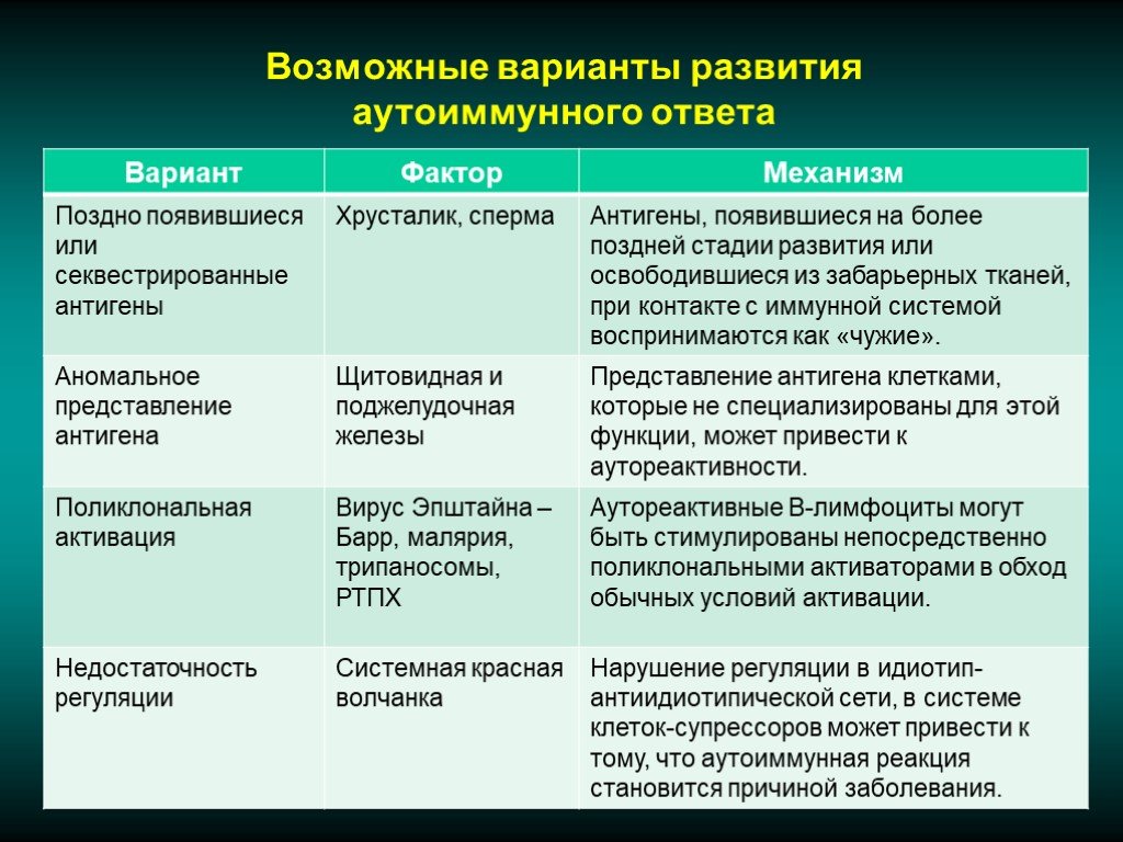 Нарушения иммунитета. Теория нарушения идиотип-антиидиотипических взаимодействий. Нарушение идиотип антиидиотипическое регуляции иммунного. Антиидиотипическая сеть. Идиотип-Антиидиотипическая регуляция.