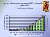 Случаи туберкулеза, сочетанного с ВИЧ-инфекцией, в РФ 1999-2009 гг. ф. №61 Федерального государственного статистического наблюдения