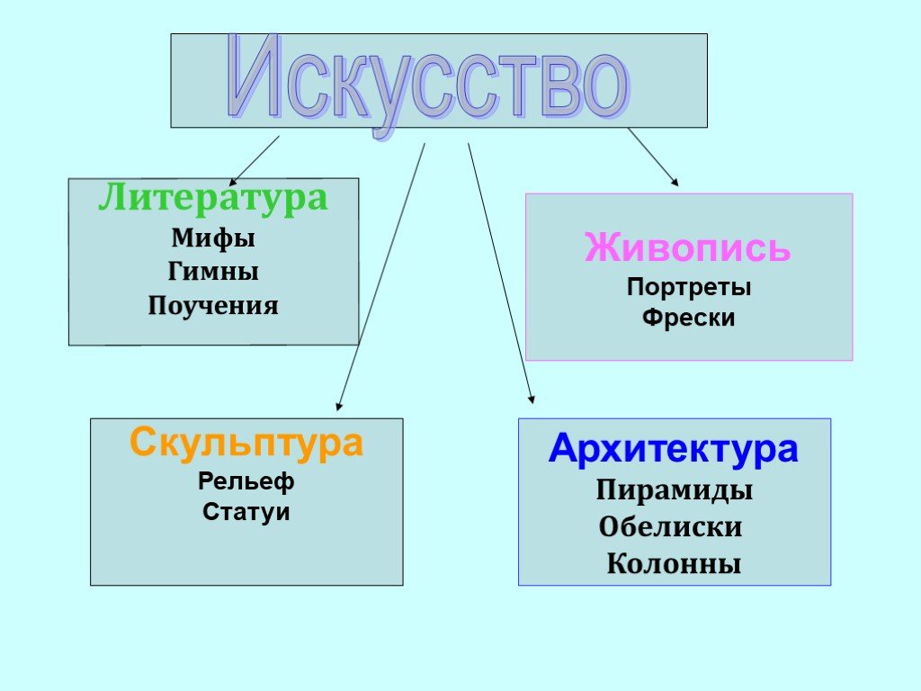 Таблица архитектура живопись скульптура. Искусство древнего Египта таблица. Литература живопись архитектура. Виды искусства древнего Египта таблица. Направления культуры древнего Египта таблица.