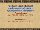Предмет необходим для продолжения обучения и приобретения профессии Русский язык 9а – 72%, 9б – 65%, 11а – 73% Математика 9а – 78%, 9б – 83%, 11а – 67%