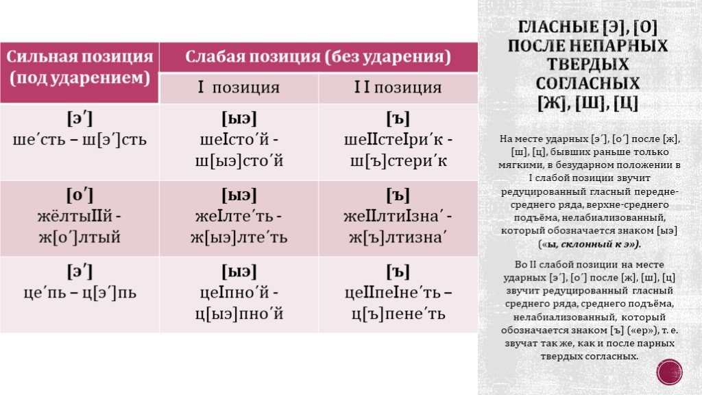 Образец гласных. Сильные и слабые позиции гласных. Сильные и слабые позиции гласных и согласных звуков. Позиции гласных звуков. Согласные в сильной и слабой позиции.