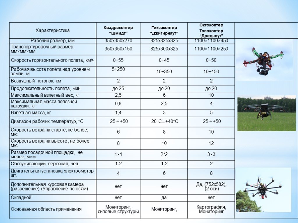 Максимальная дальность полета дронов. БПЛА мультироторного типа ТТХ. Сравнительные ТТХ ударных БПЛА. Тактико-технические характеристики БПЛА. Классификация БПЛА по типу.