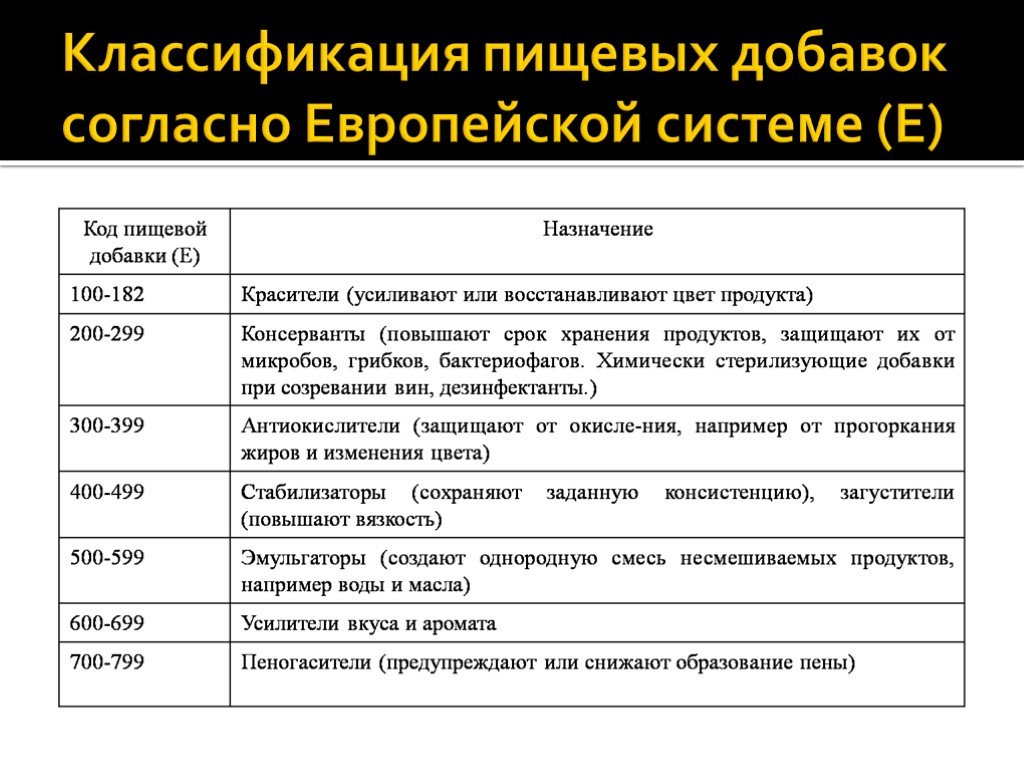 Проект 11 класс пищевые добавки