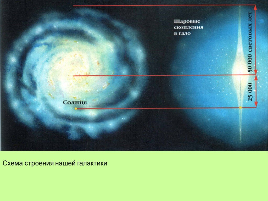 Координаты солнца. Положение солнечной системы в галактике Млечный путь. Млечный путь строение солнечной системы. Расположение солнца в галактике Млечный путь. Положение солнца в галактике Млечный путь.