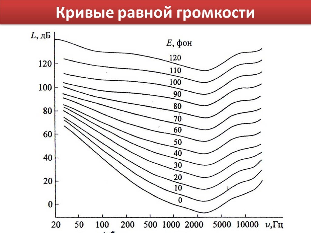 Какой сейчас громкости. График Флетчера мэнсона. Кривые равного уровня громкости. Кривые равной громкости звука. Кр вые равгной громкости.