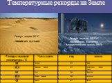 Рекорд жары: 58°С Ливийская пустыня. Рекорд холода: -93,2°С Антарктика, Восточно – Антарктическое плато, 2013г. Температурные рекорды на Земле