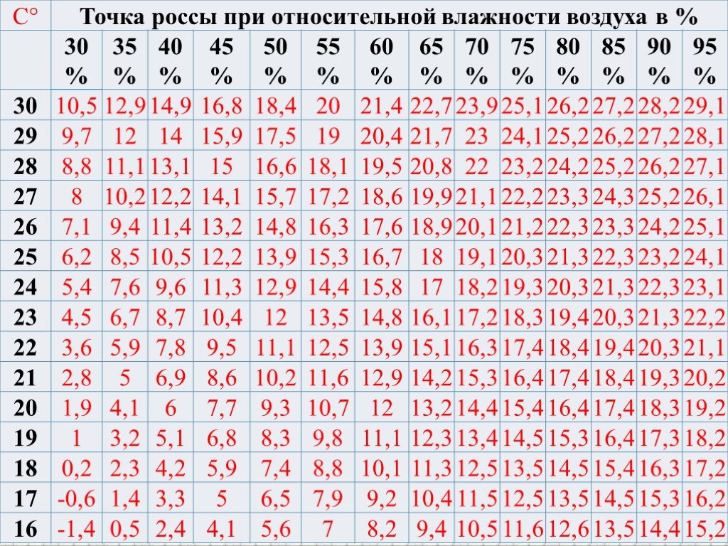 Точка росы воздуха относительная влажность. Таблица точка росы Относительная влажность. Относительная влажность таблица от температуры. Точка росы при относительной влажности воздуха таблица. Точка росы таблица при абсолютной влажности.