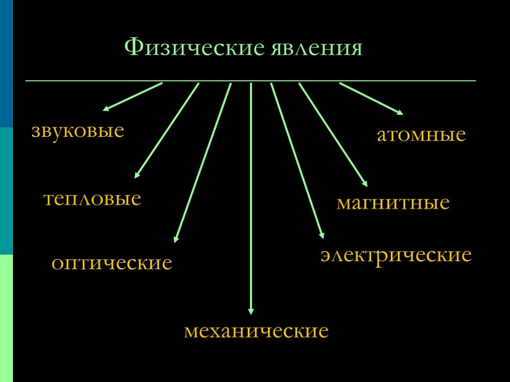 Презентация про физические явления