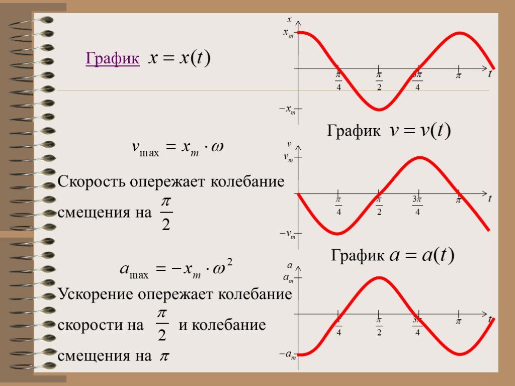 Скорость колебаний. Ускорение колебаний. Графики колебаний скорости и ускорения. Максимальная скорость колебаний. Графики смещения скорости и ускорения при гармонических колебаниях.