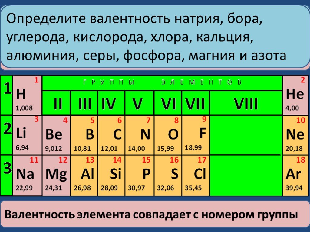 3 валентные вещества. Валентность. Таблица Менделеева с валентностью элементов. Как узнать валентность по таблице Менделеева. Валентность натрия.