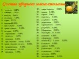 Состав эфирного масла апельсина. 1. α-пинен 1.62% 2. сабинен 0.92% 3. мирцен 4.64% 4. октаналь 1.27% 5. карен 0.31% 6. лимонен85.06% 7. цис-оцимен 0.08% 8. транс-оцимен 0.15% 9. октанол 0.07% 10. терпинолен 0.09% 11. линалоол 1.47% 12. нонаналь 0.20% 13. цис-лимонен оксид 0.05% 14. транс-лимонен-окс