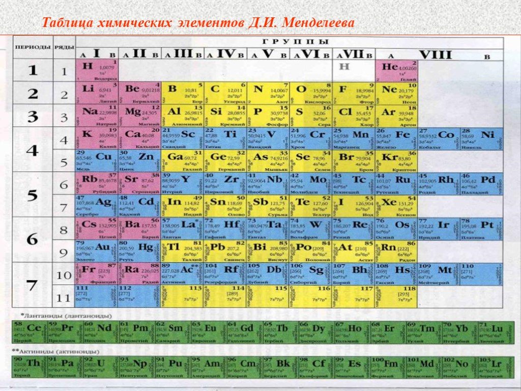 Количество открытых элементов. Периодическая система химических элементов д.и. Менделеева. Химия 8 кл таблица Менделеева. Периодическая таблица химических элементов Менделеева 9 класс. Таблица химических элементов Менделеева 8 класс.