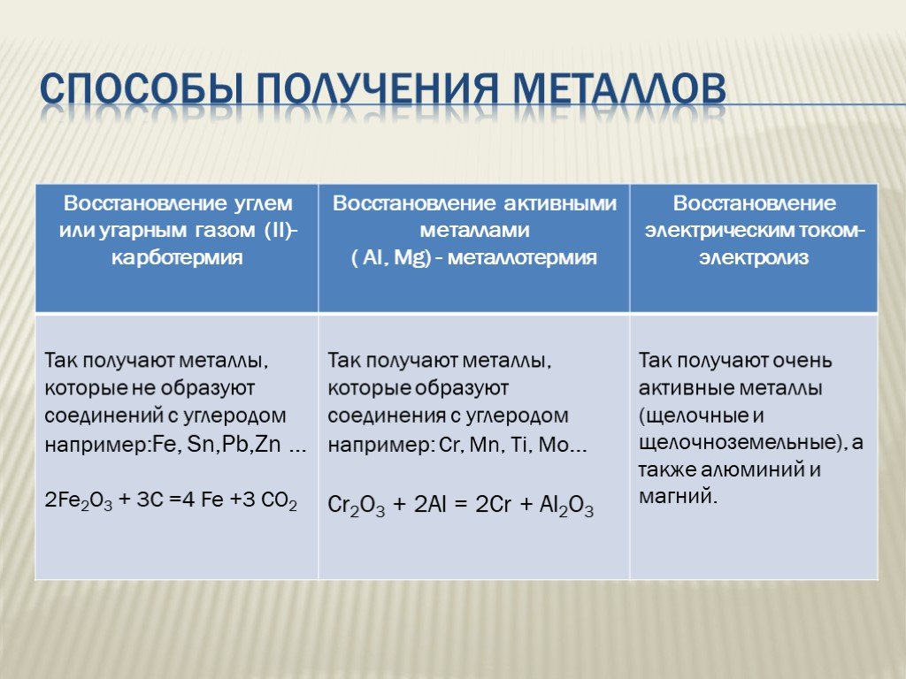 Виды получения металлов