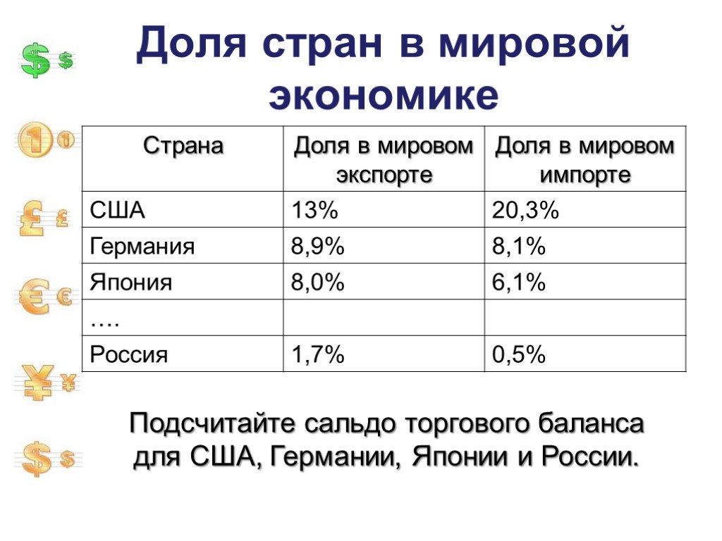 Мировая экономика 11. Доля российского экспорта в мировой экономике. Доля стран в мировом хозяйстве. Доля экономик стран в мировой экономике. Доля стран в мировой торговле.