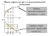 Объем спроса на труд в неоклассической концепции. График производственной функции y = y(N). График ставки реальной заработной платы (w).