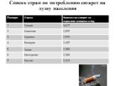 Список стран по потреблению сигарет на душу населения