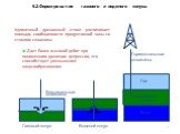 6.2.Формирование газового и водяного конуса: Вертикальные скважины. Горизонтальные скважины. Водяной конус Газ Нефть Вода Газовый конус. Удлиненный дренажный ствол увеличивает площадь сообщаемости продуктивной зоны со стволом скважины Дает Более высокий дебит при пониженном давлении депрессии, что с