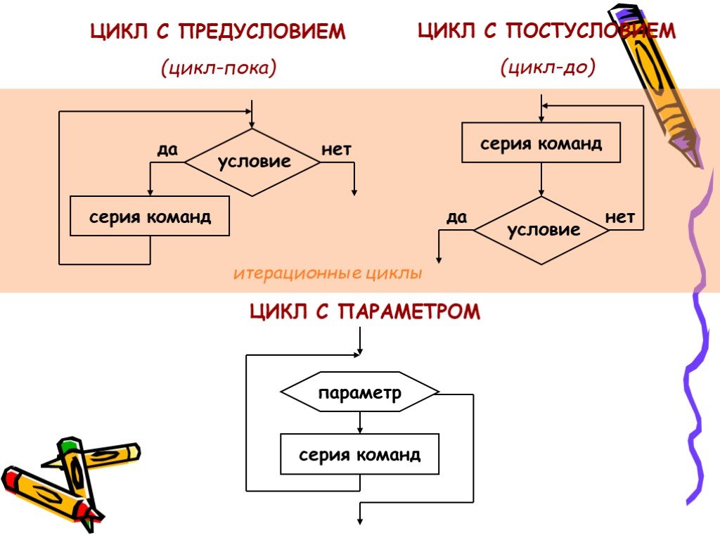 Сообщение цикл. Цикл с предусловием постусловием и параметром. Цикл с предусловием это в информатике. Блок система цикла с предусловием. Цикл с предусловием цикл с постусловием цикл с параметром.