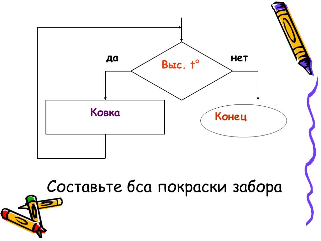 Алгоритм 10. Алгоритм покраски забора Информатика. Составить блок-схему покраски забора.. Блок схем алгоритм покраски забора. Напишите алгоритм для этих действий покраски забора.