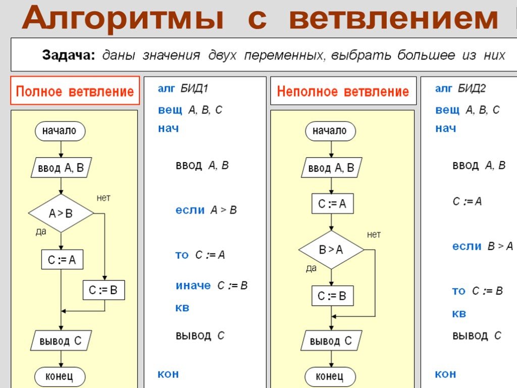 Алгоритм a b c d. Алгоритм выбора из двух значений. 1 Задание. Алгоритм ветвления. Алгоритм выбора большего из двух значений с полным ветвлением. Алгоритм выбора большего из двух чисел с неполным ветвлением.