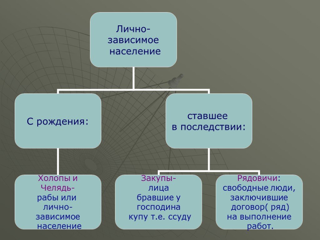 Зависимые категории. Зависимое население. Личное Зависимое население. Зависимое и независимое население древней Руси. Челядь и холопы разница.